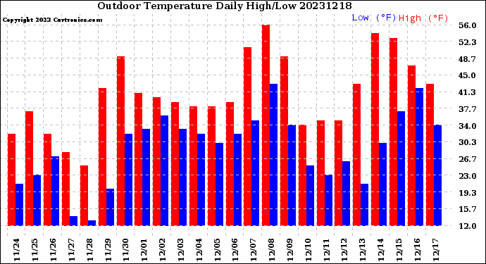 Milwaukee Weather Outdoor Temperature<br>Daily High/Low