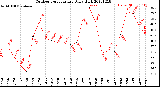 Milwaukee Weather Outdoor Temperature<br>Daily High