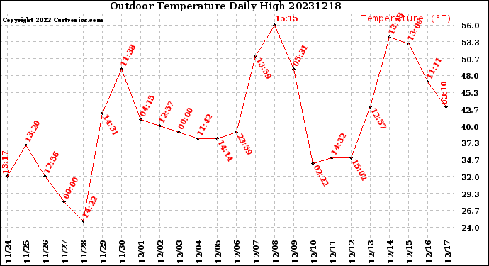 Milwaukee Weather Outdoor Temperature<br>Daily High