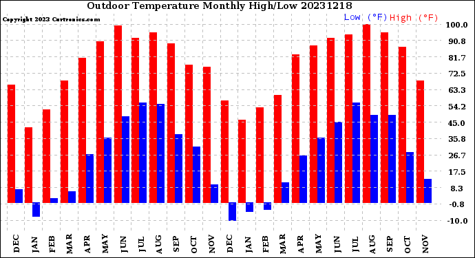 Milwaukee Weather Outdoor Temperature<br>Monthly High/Low