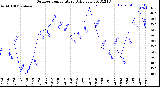 Milwaukee Weather Outdoor Temperature<br>Daily Low