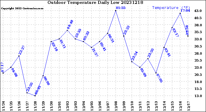 Milwaukee Weather Outdoor Temperature<br>Daily Low