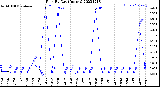 Milwaukee Weather Rain<br>By Day<br>(Inches)