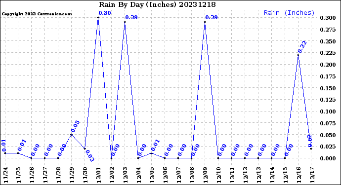 Milwaukee Weather Rain<br>By Day<br>(Inches)