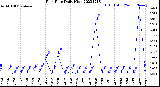 Milwaukee Weather Rain Rate<br>Daily High