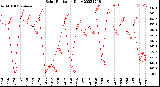 Milwaukee Weather Solar Radiation<br>Daily