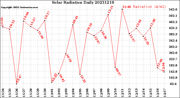 Milwaukee Weather Solar Radiation<br>Daily