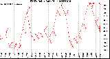 Milwaukee Weather THSW Index<br>Daily High