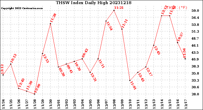 Milwaukee Weather THSW Index<br>Daily High