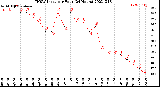 Milwaukee Weather THSW Index<br>per Hour<br>(24 Hours)