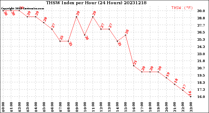 Milwaukee Weather THSW Index<br>per Hour<br>(24 Hours)