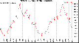 Milwaukee Weather THSW Index<br>Monthly High