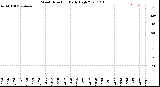 Milwaukee Weather Wind Direction<br>Daily High