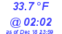 Milwaukee Weather Dewpoint High High Today