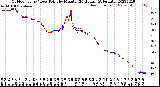 Milwaukee Weather Outdoor Temp / Dew Point<br>by Minute<br>(24 Hours) (Alternate)