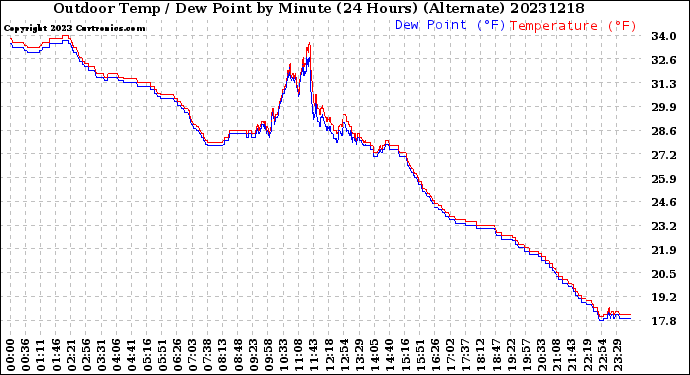 Milwaukee Weather Outdoor Temp / Dew Point<br>by Minute<br>(24 Hours) (Alternate)