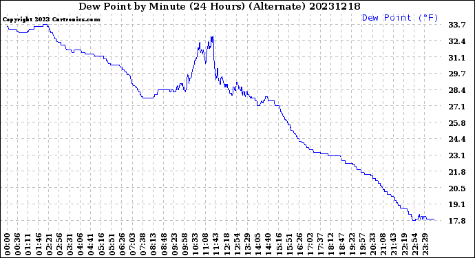 Milwaukee Weather Dew Point<br>by Minute<br>(24 Hours) (Alternate)