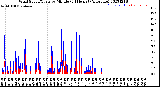 Milwaukee Weather Wind Speed/Gusts<br>by Minute<br>(24 Hours) (Alternate)