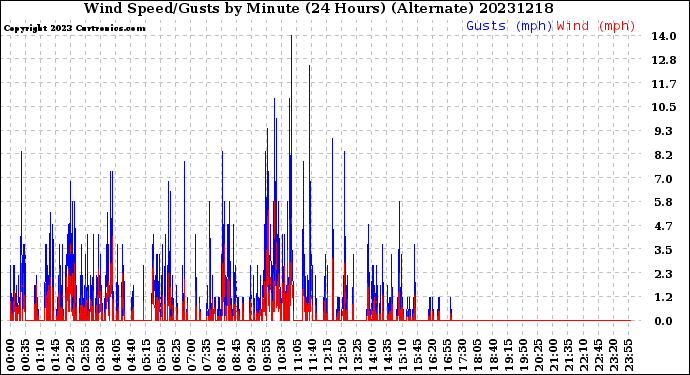 Milwaukee Weather Wind Speed/Gusts<br>by Minute<br>(24 Hours) (Alternate)