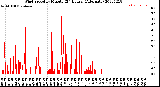 Milwaukee Weather Wind Speed<br>by Minute<br>(24 Hours) (Alternate)