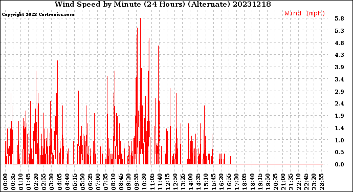 Milwaukee Weather Wind Speed<br>by Minute<br>(24 Hours) (Alternate)