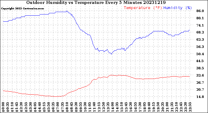 Milwaukee Weather Outdoor Humidity<br>vs Temperature<br>Every 5 Minutes