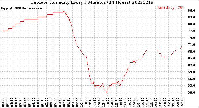 Milwaukee Weather Outdoor Humidity<br>Every 5 Minutes<br>(24 Hours)