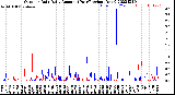 Milwaukee Weather Outdoor Rain<br>Daily Amount<br>(Past/Previous Year)