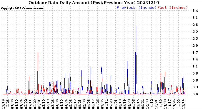 Milwaukee Weather Outdoor Rain<br>Daily Amount<br>(Past/Previous Year)