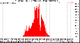 Milwaukee Weather Solar Radiation<br>per Minute<br>(24 Hours)