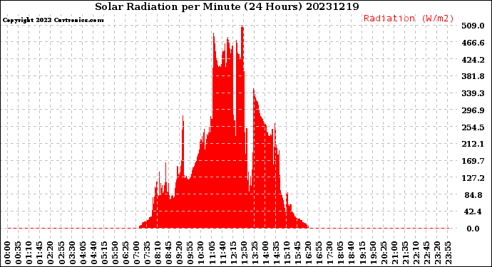 Milwaukee Weather Solar Radiation<br>per Minute<br>(24 Hours)