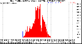 Milwaukee Weather Solar Radiation<br>& Day Average<br>per Minute<br>(Today)