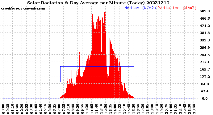 Milwaukee Weather Solar Radiation<br>& Day Average<br>per Minute<br>(Today)