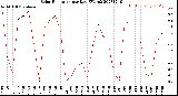 Milwaukee Weather Solar Radiation<br>per Day KW/m2