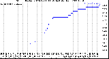 Milwaukee Weather Storm<br>Started 2023-12-16 11:59:14<br>Total Rain