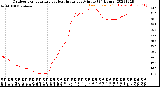 Milwaukee Weather Outdoor Temperature<br>vs Heat Index<br>per Minute<br>(24 Hours)