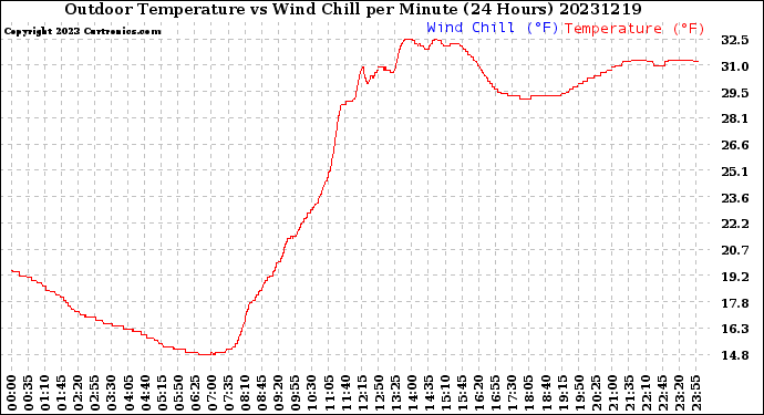 Milwaukee Weather Outdoor Temperature<br>vs Wind Chill<br>per Minute<br>(24 Hours)