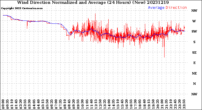 Milwaukee Weather Wind Direction<br>Normalized and Average<br>(24 Hours) (New)