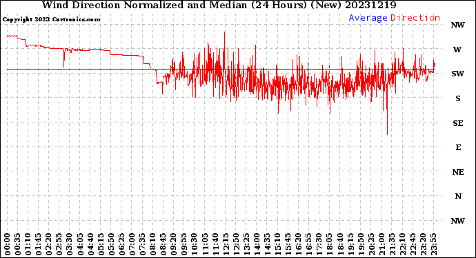 Milwaukee Weather Wind Direction<br>Normalized and Median<br>(24 Hours) (New)