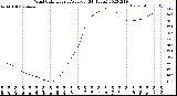 Milwaukee Weather Wind Chill<br>Hourly Average<br>(24 Hours)