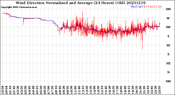 Milwaukee Weather Wind Direction<br>Normalized and Average<br>(24 Hours) (Old)