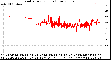 Milwaukee Weather Wind Direction<br>(24 Hours) (Raw)