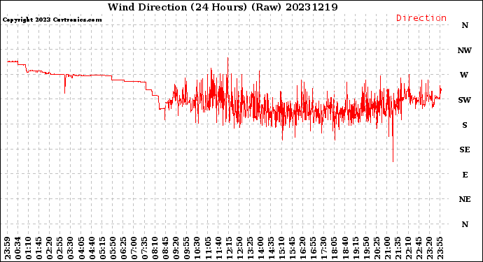 Milwaukee Weather Wind Direction<br>(24 Hours) (Raw)