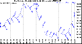 Milwaukee Weather Barometric Pressure<br>per Hour<br>(24 Hours)