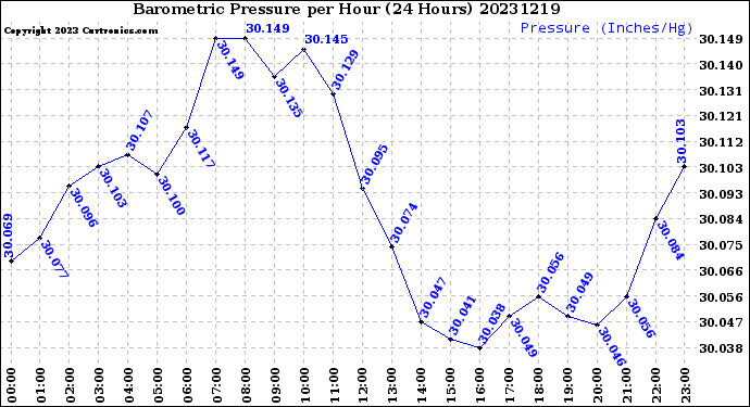 Milwaukee Weather Barometric Pressure<br>per Hour<br>(24 Hours)