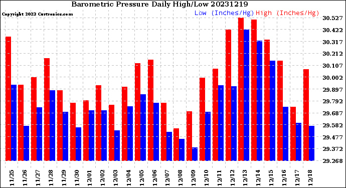 Milwaukee Weather Barometric Pressure<br>Daily High/Low