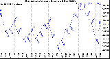 Milwaukee Weather Barometric Pressure<br>Daily High