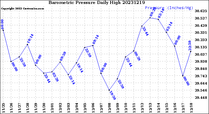 Milwaukee Weather Barometric Pressure<br>Daily High