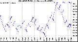 Milwaukee Weather Barometric Pressure<br>Daily Low