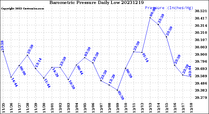 Milwaukee Weather Barometric Pressure<br>Daily Low